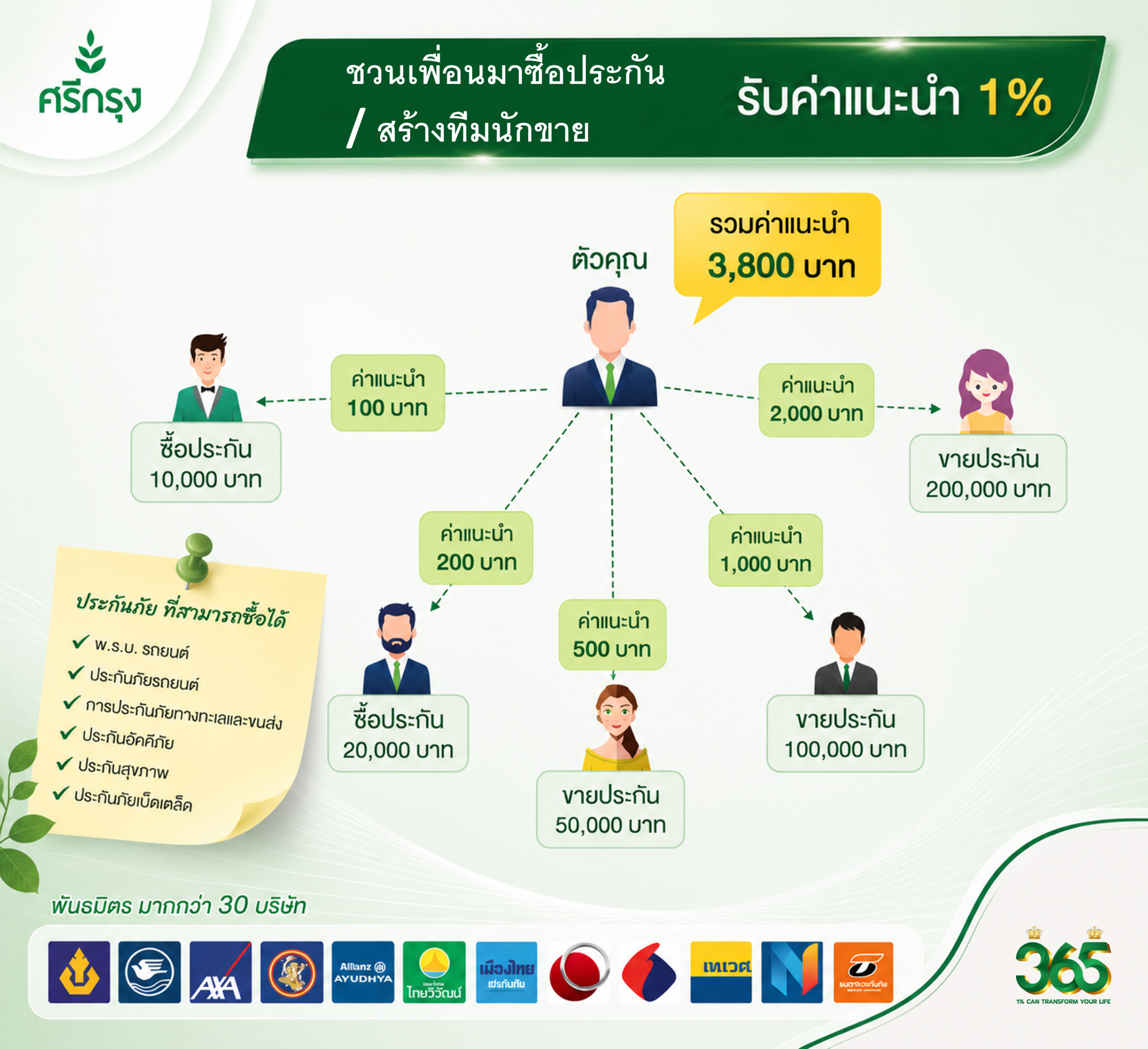 ค่าแนะนำจากการสร้างทีม