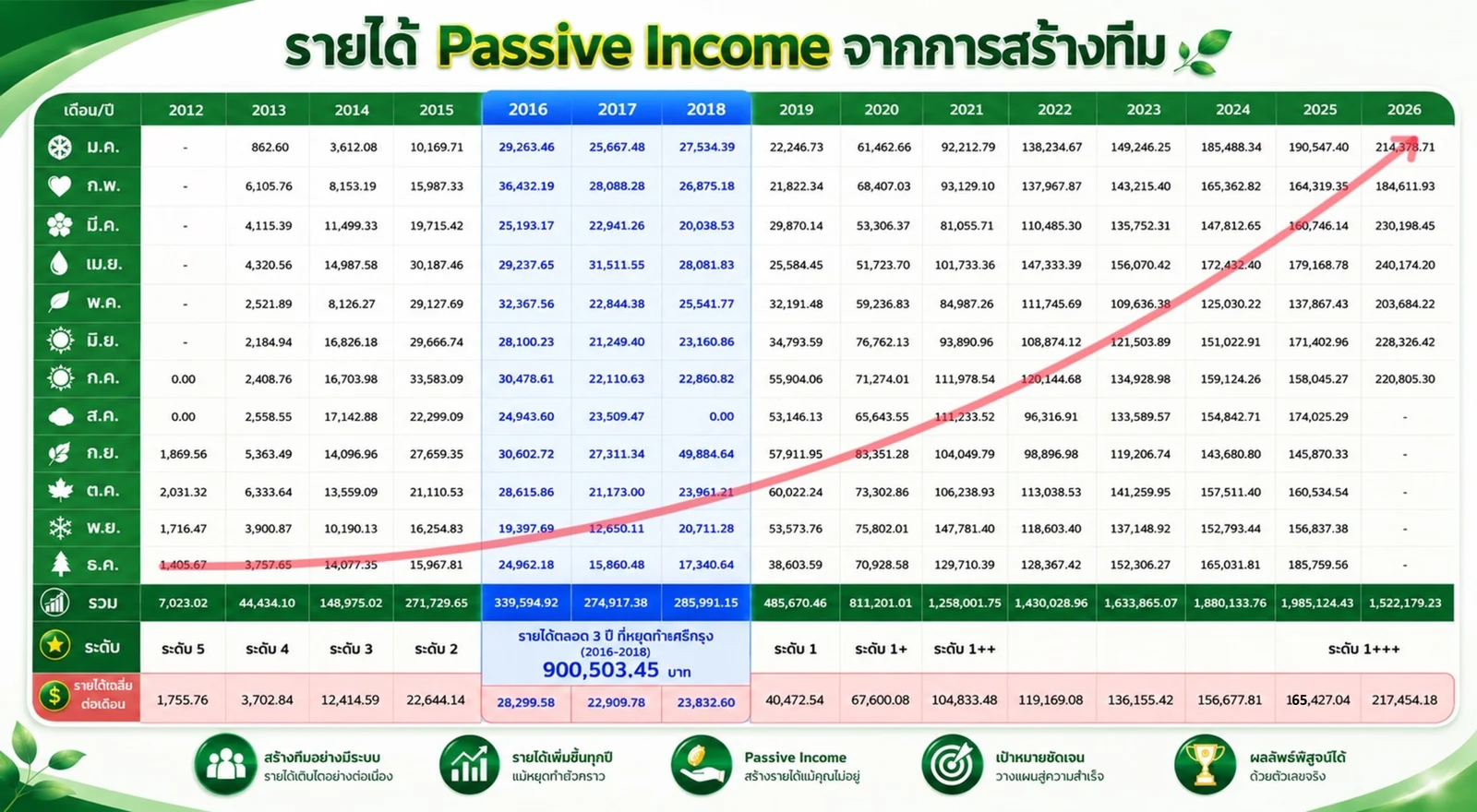 growth income